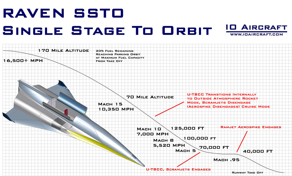 raven, hypersonic plane, hypersonic aircraft, space plane, phantom works, skunk works, boeing phantom express, hypersonic weapon, hypersonic missile, Air-Launched Rapid Response Weapon, (ARRW), scramjet missile, scramjet engineering, scramjet physics, Common Hypersonic Glide Body, C-HGB boost glide, tactical glide vehicle, xs-1, htv, hypersonic tactical vehicle,  scramjet, turbine based combined cycle, ramjet, dual mode ramjet