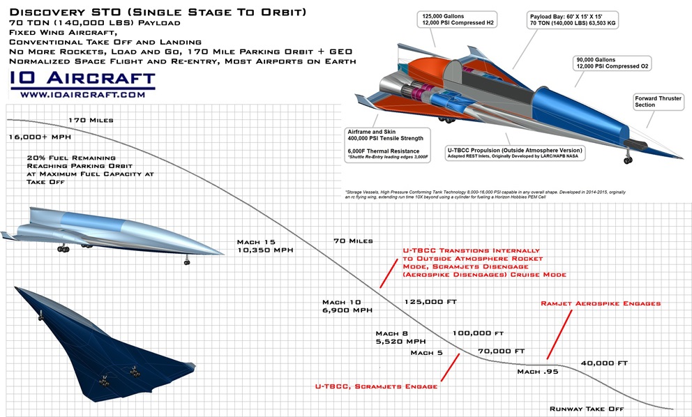 Discovery STO - Single Stage to Orbit Heavy Lift, Hypersonic Aircraft ...